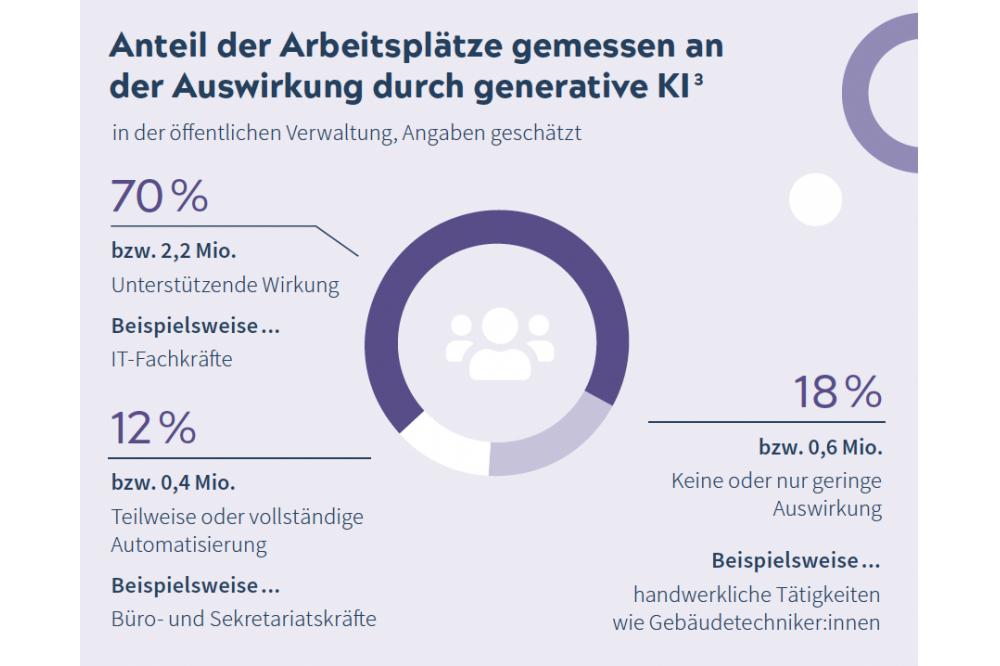 Künstliche Intelligenz als Schlüssel für den digitalen Staat